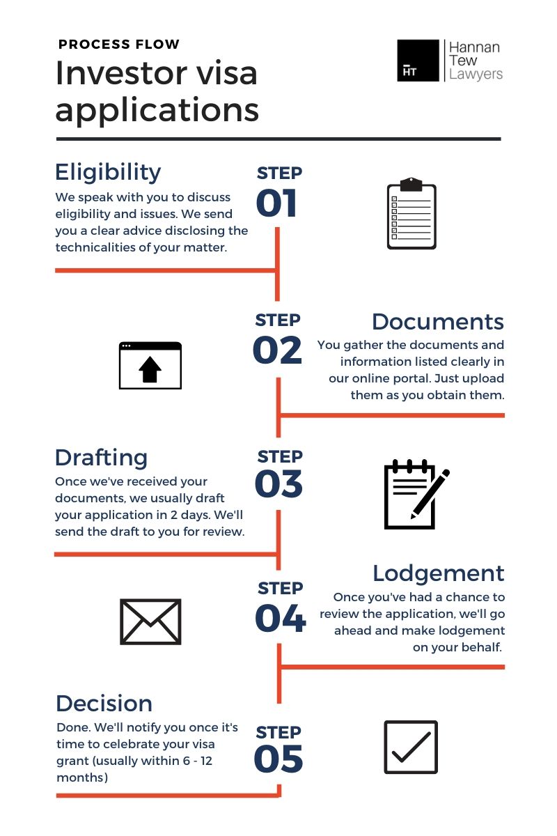 Australia’s Investor Visa Program